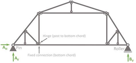 how to use a gambrel|Gambrel Truss [A Structural Guide] .